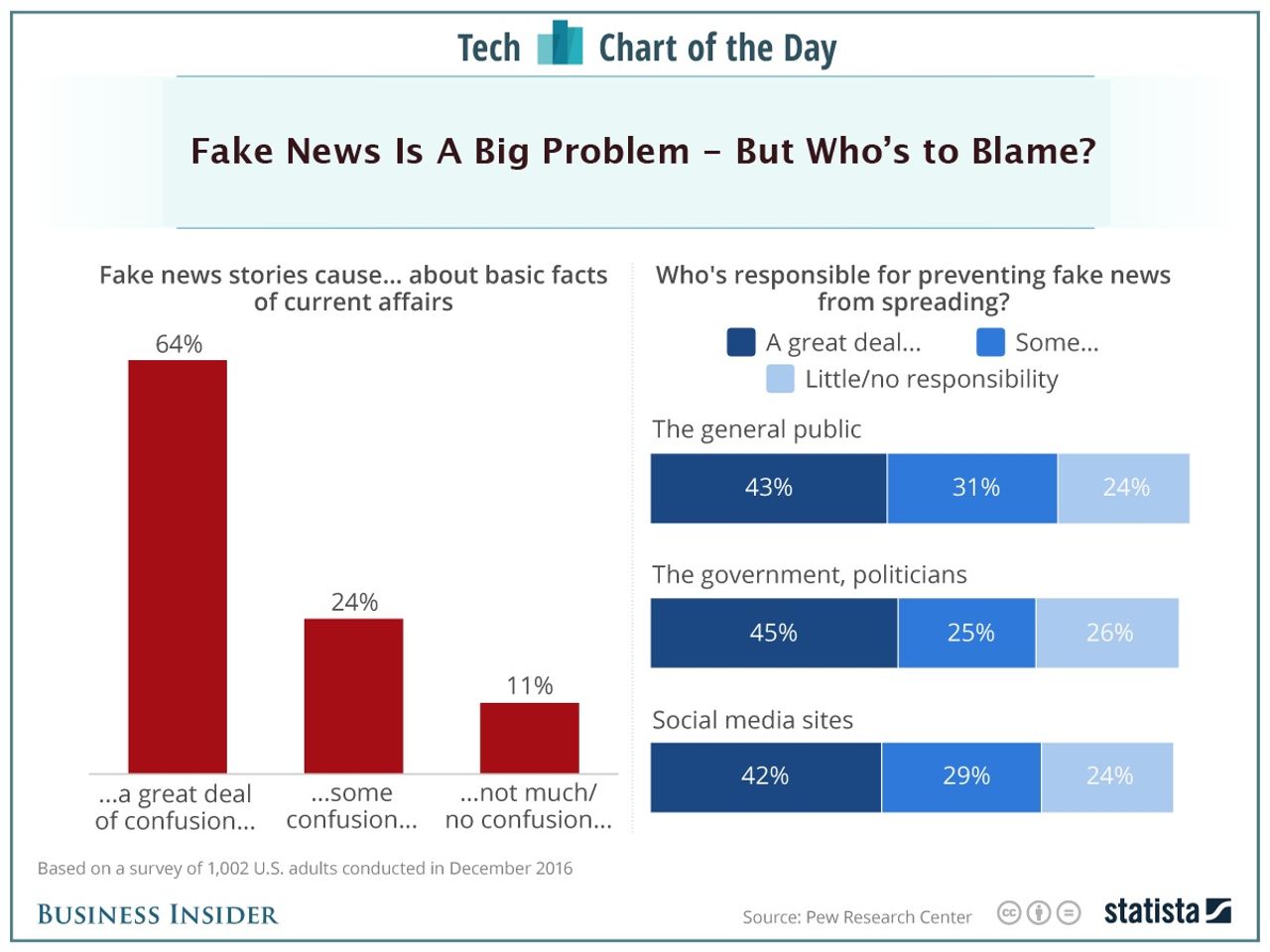americans-arent-sure-who-to-blame-for-the-fake-news-problem