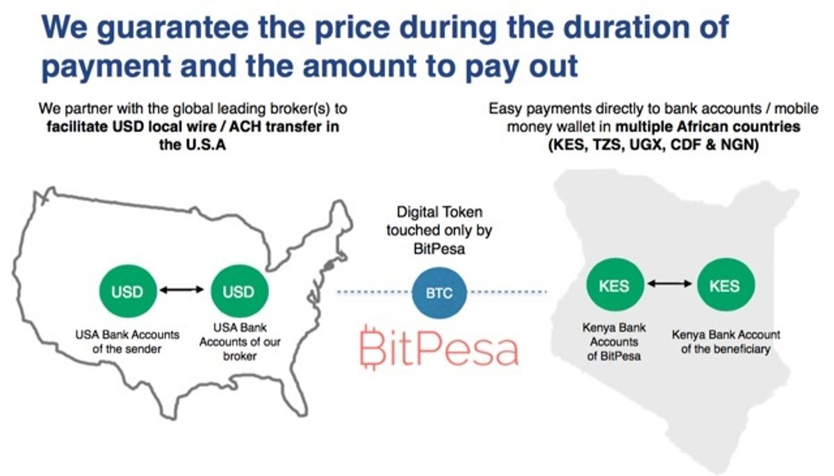 革新的な決済サービス「BitPesa」がアフリカで急速に広がっている理由 | Business Insider Japan