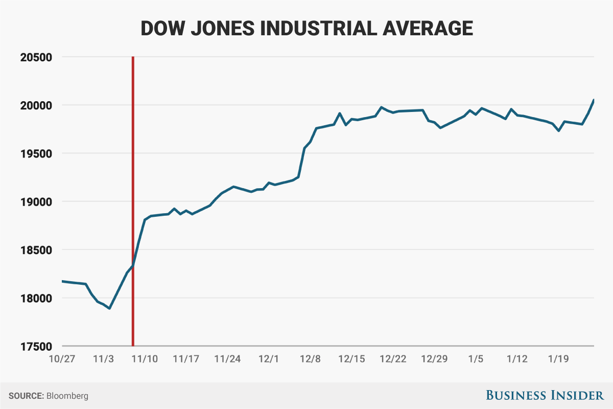 金融界が待ち望んだ「ダウ2万ドル」 —— 株価が暗示するアメリカ経済の行方 | Business Insider Japan