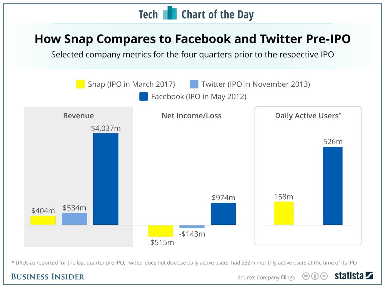 heres-how-snapchat-compares-to-facebook-and-twitter-before-their-ipos