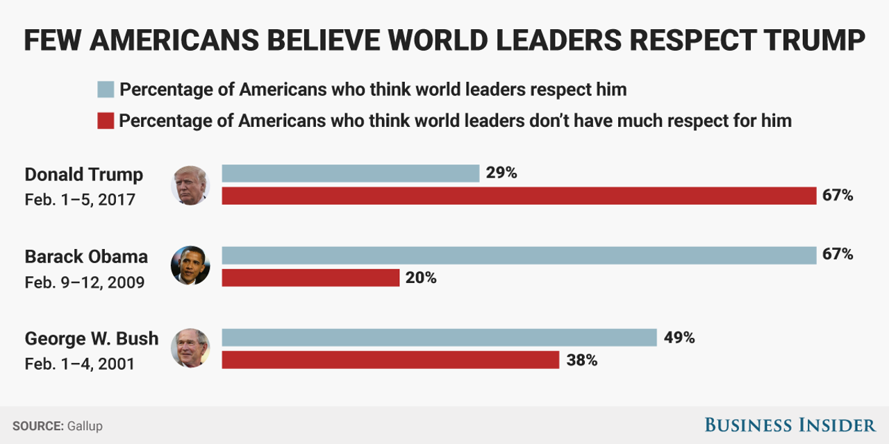 bi-graphicshow americans think world leaders see trump