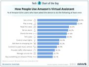 jeff-bezos-says-the-echo-isnt-about-getting-people-to-shop-on-amazon-and-he-may-be-right