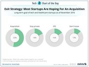 most-startups-see-getting-acquired-as-their-end-game-not-going-public-like-snap
