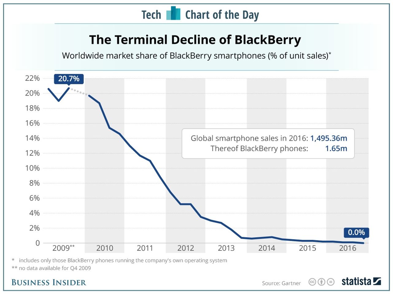 blackberrys-fall-from-grace-in-one-chart
