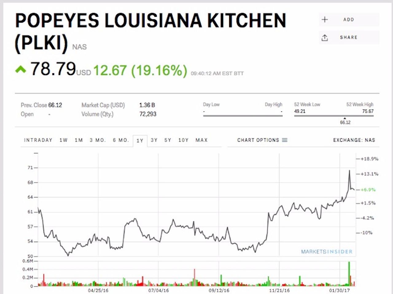 popeyes-is-soaring-on-news-its-being-acquired-by-the-owner-of-burger-king