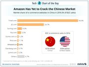 amazon-is-still-getting-dominated-in-china