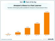 amazons-alexa-assistant-is-gaining-skills-at-a-tremendous-rate