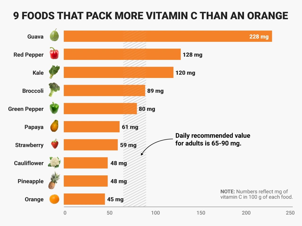surprising-foods-that-pack-more-vitamin-c-than-an-orange