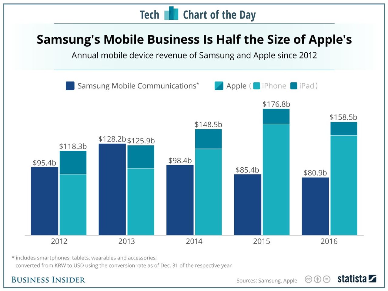 samsung-introduced-10-times-as-many-phones-as-apple-last-year-but-its-mobile-division-made-half-as-much-revenue