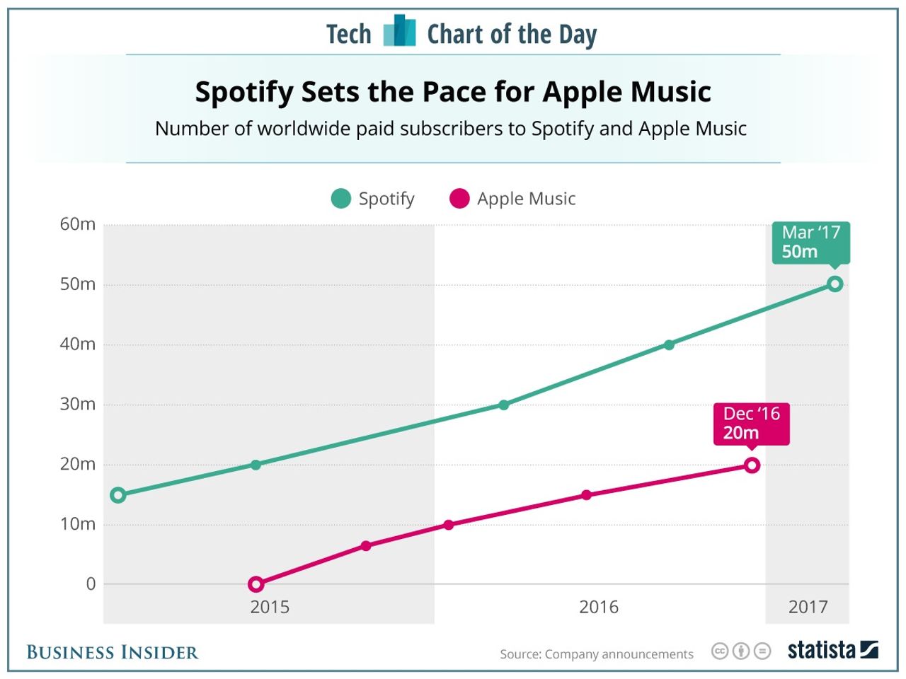 spotify-isnt-turning-a-profit-but-its-still-keeping-apple-music-at-arms-length