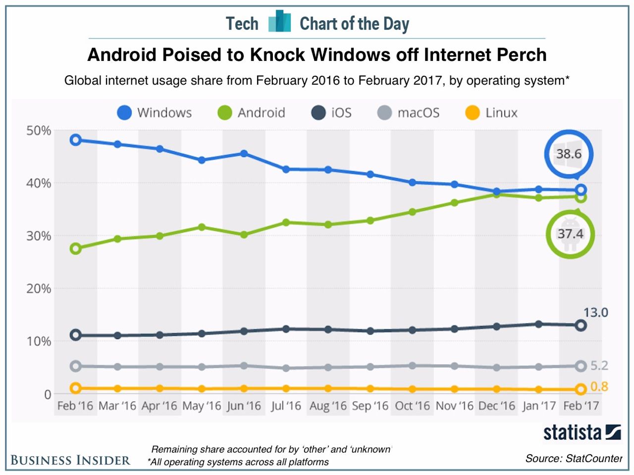 heres-how-quickly-android-has-caught-up-to-windows-in-terms-of-global-internet-usage