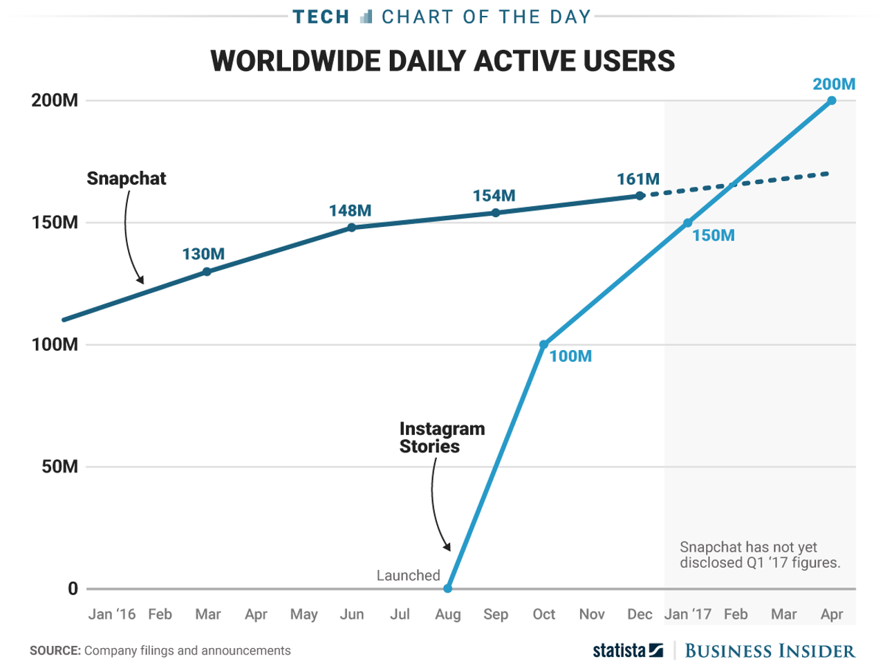InstagramのストーリーとSnapchatのデイリーユーザー数のグラフ