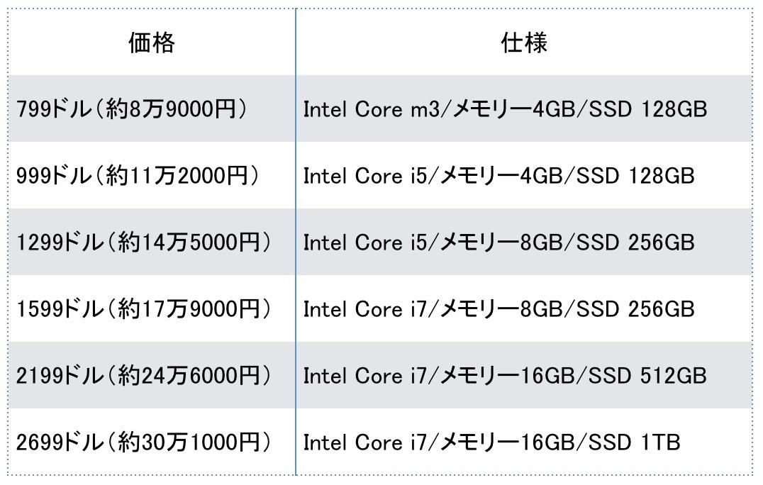 新型はPro5ではなかった！｢Surface Pro｣突如デビュー、799ドルでバッテリー13.5時間、日本発表も間近か？ | Business  Insider Japan