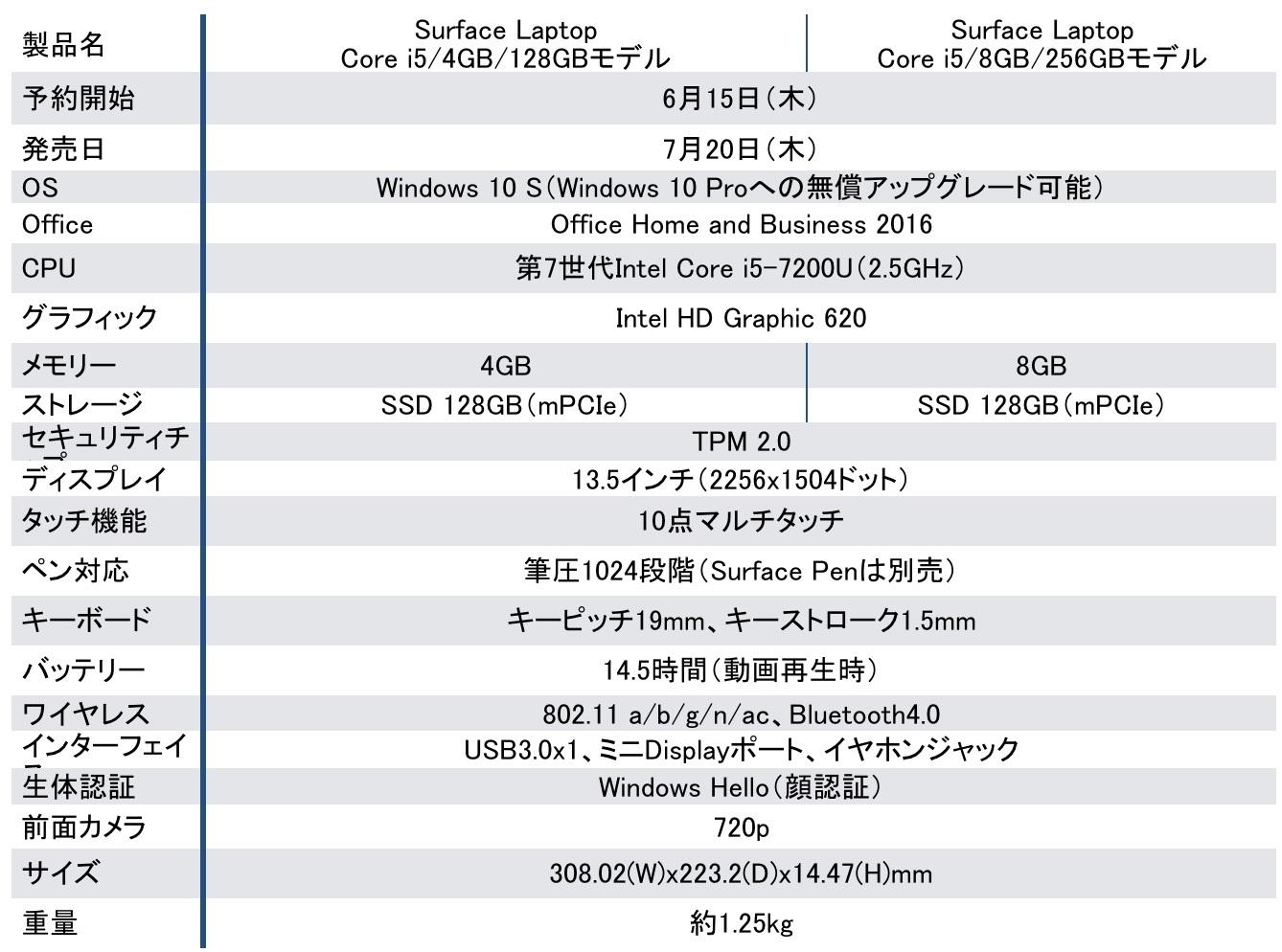価格12万6800円｢Surface Laptop｣日本版は、Surface Proとどこが違う