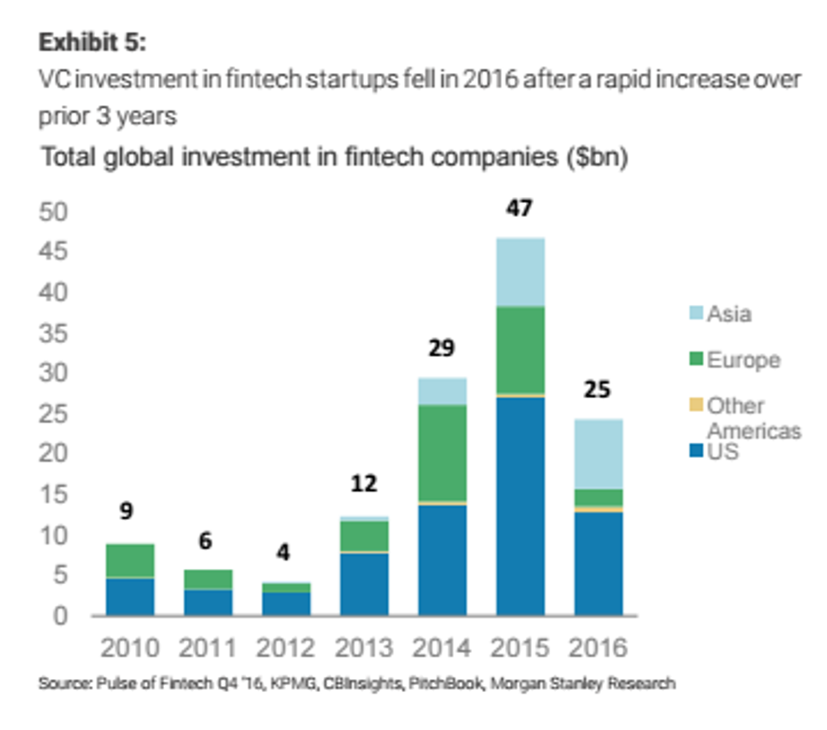 アメリカのフィンテックが激変 —— 強気の老舗金融 vs. 退散するベンチャーキャピタル | Business Insider Japan
