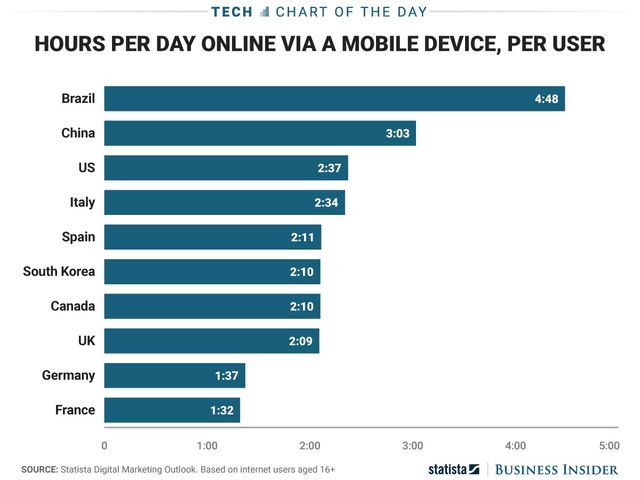 スマホの使用時間 どの国が最も長い Business Insider Japan