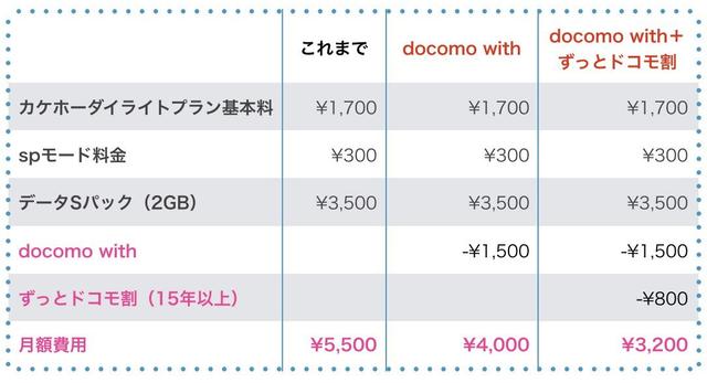 ドコモwith と シンプルプラン で月額料金はここまで安くなる Business Insider Japan