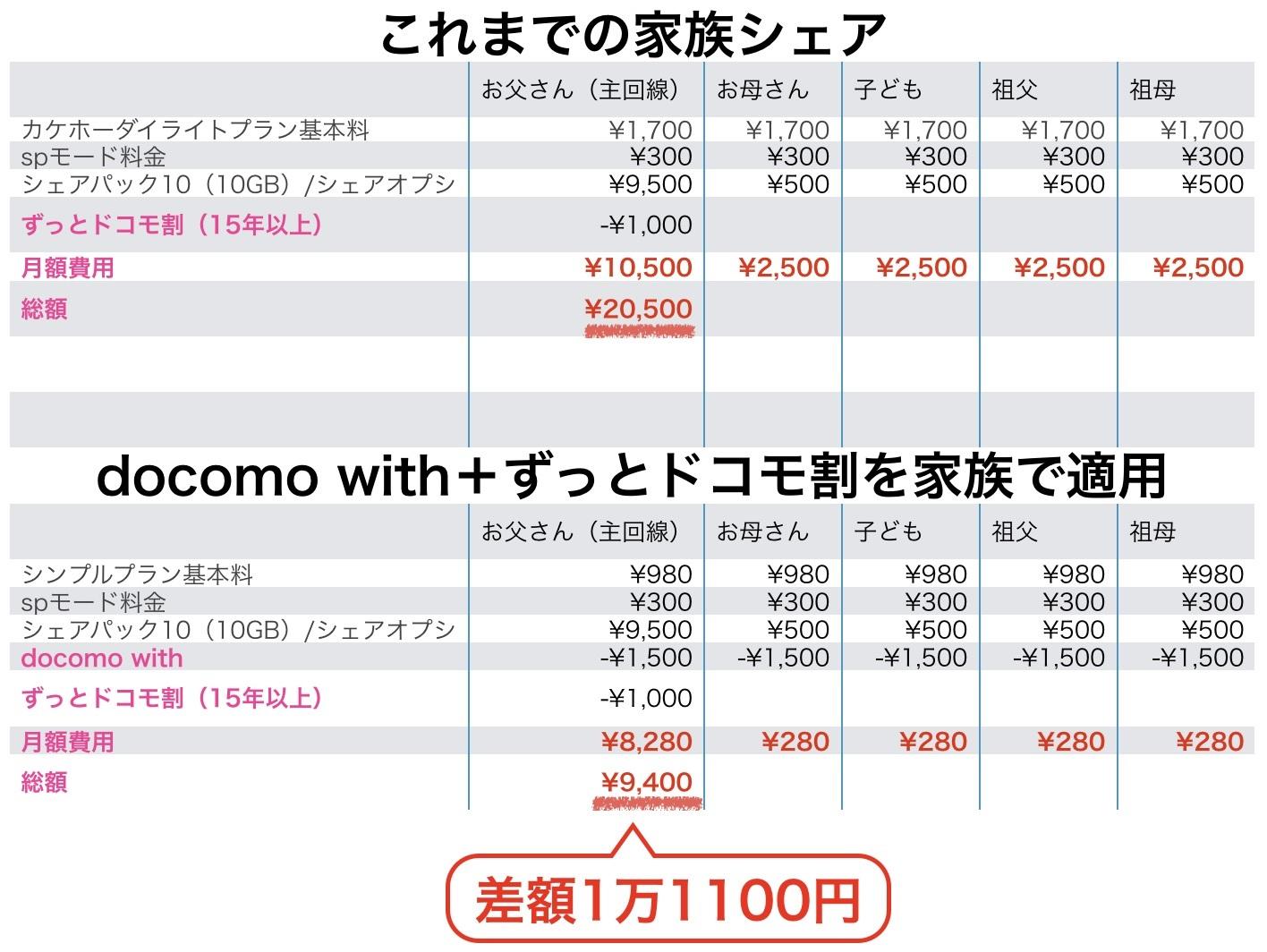 ドコモ オファー シンプル プラン データ s パック