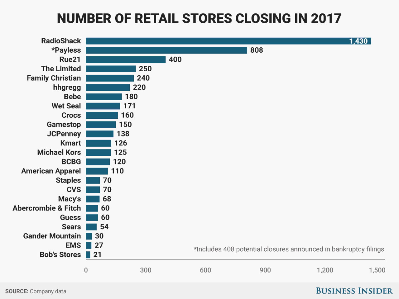 閉店した店舗数のグラフ