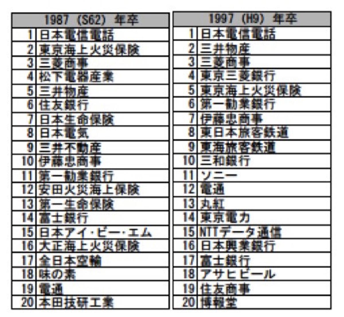 大手を踏み台に」相変わらず銀行、商社が大人気でも変わる就活生の本音 | Business Insider Japan