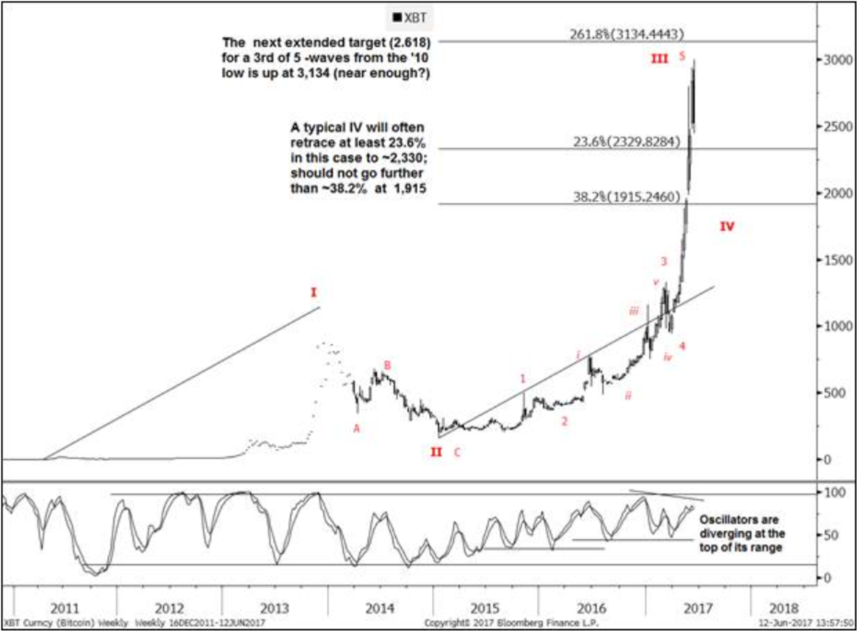 ビットコインの価格上昇に一服感 —— ゴールドマン・サックスのチャート分析 | Business Insider Japan
