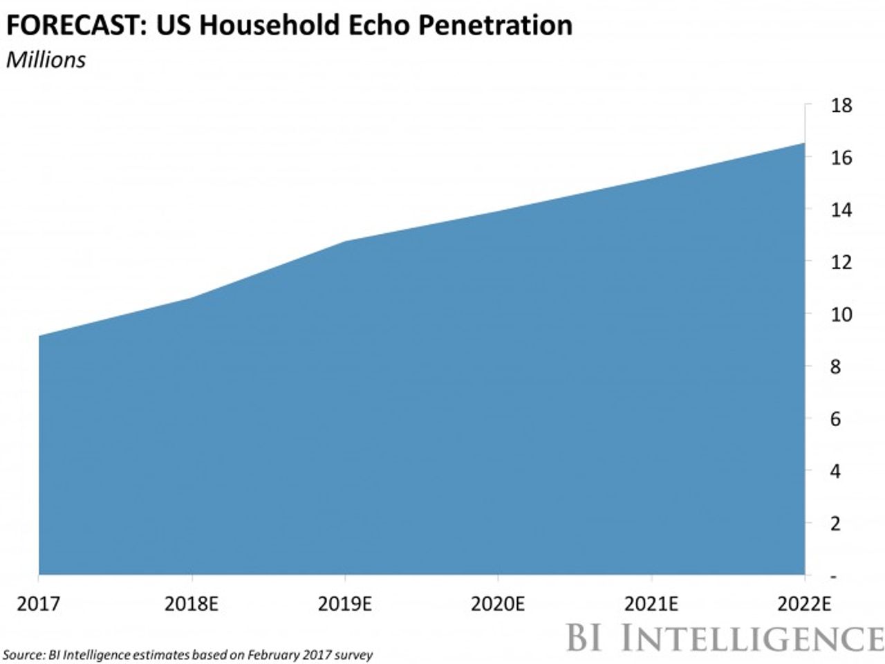 アメリカにおける｢Amazon Echo｣の世帯普及率の予測（単位：100万世帯）