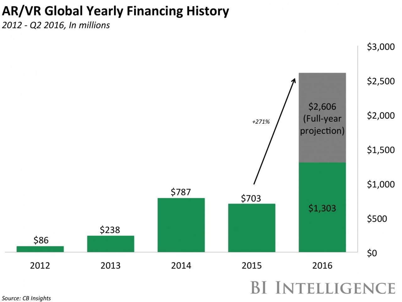 AR/VRへの融資の歴史を表したグラフ