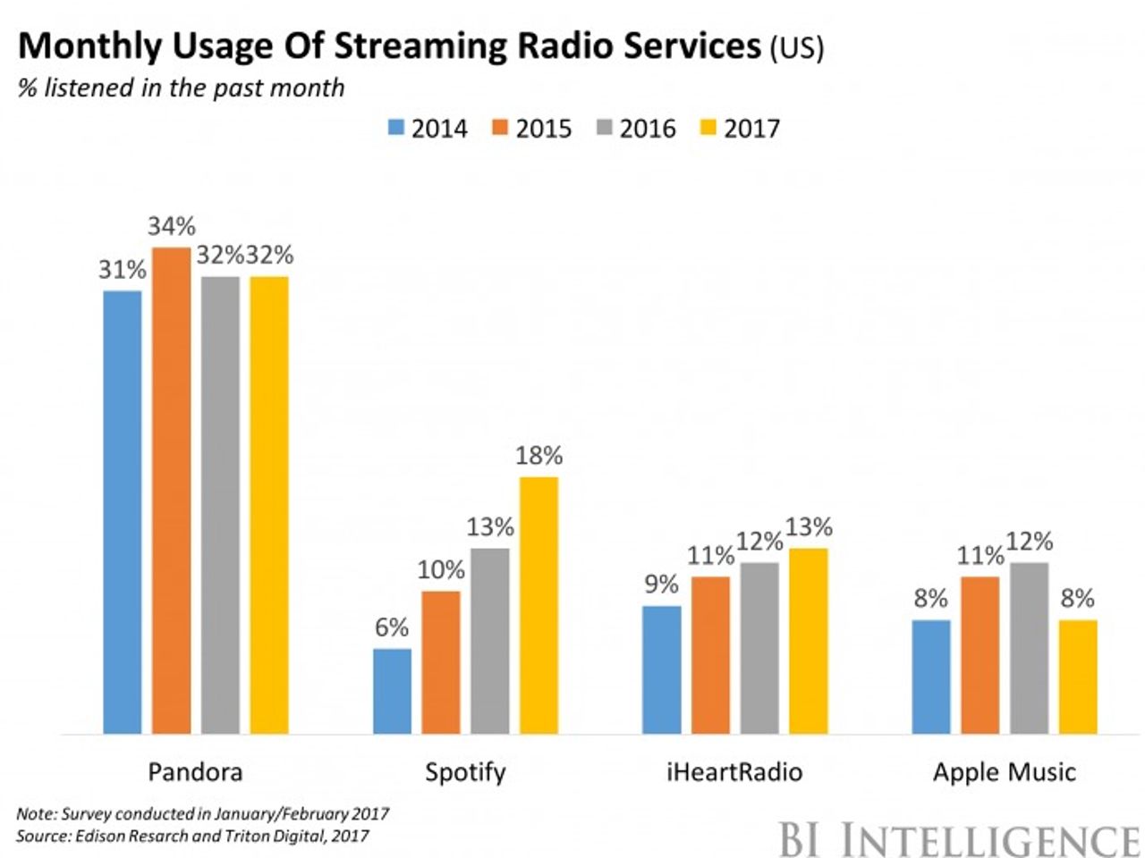 アメリカにおけるストリーミングラジオサービスの月間利用割合