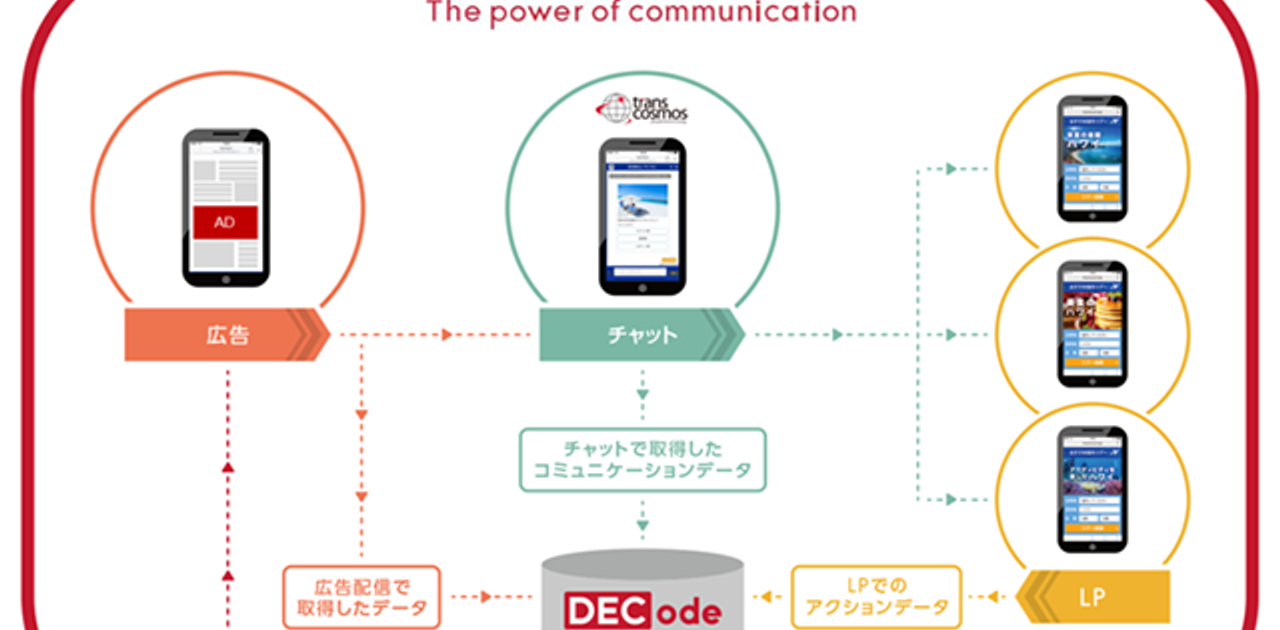 デジタル時代の“次なる一手”、トランスコスモスが独自に開発するDECサービスとは？ | Business Insider Japan