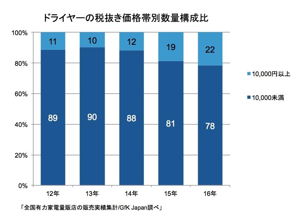 パナ vs. ダイソンの争い 4万円の高級ドライヤーが売れまくる理由