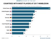 half-of-all-the-players-at-wimbledon-come-from-9-countries