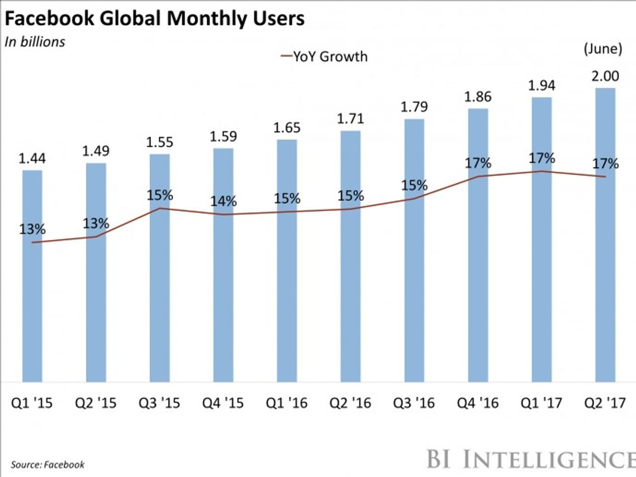 Facebookグローバル月間ユーザー数