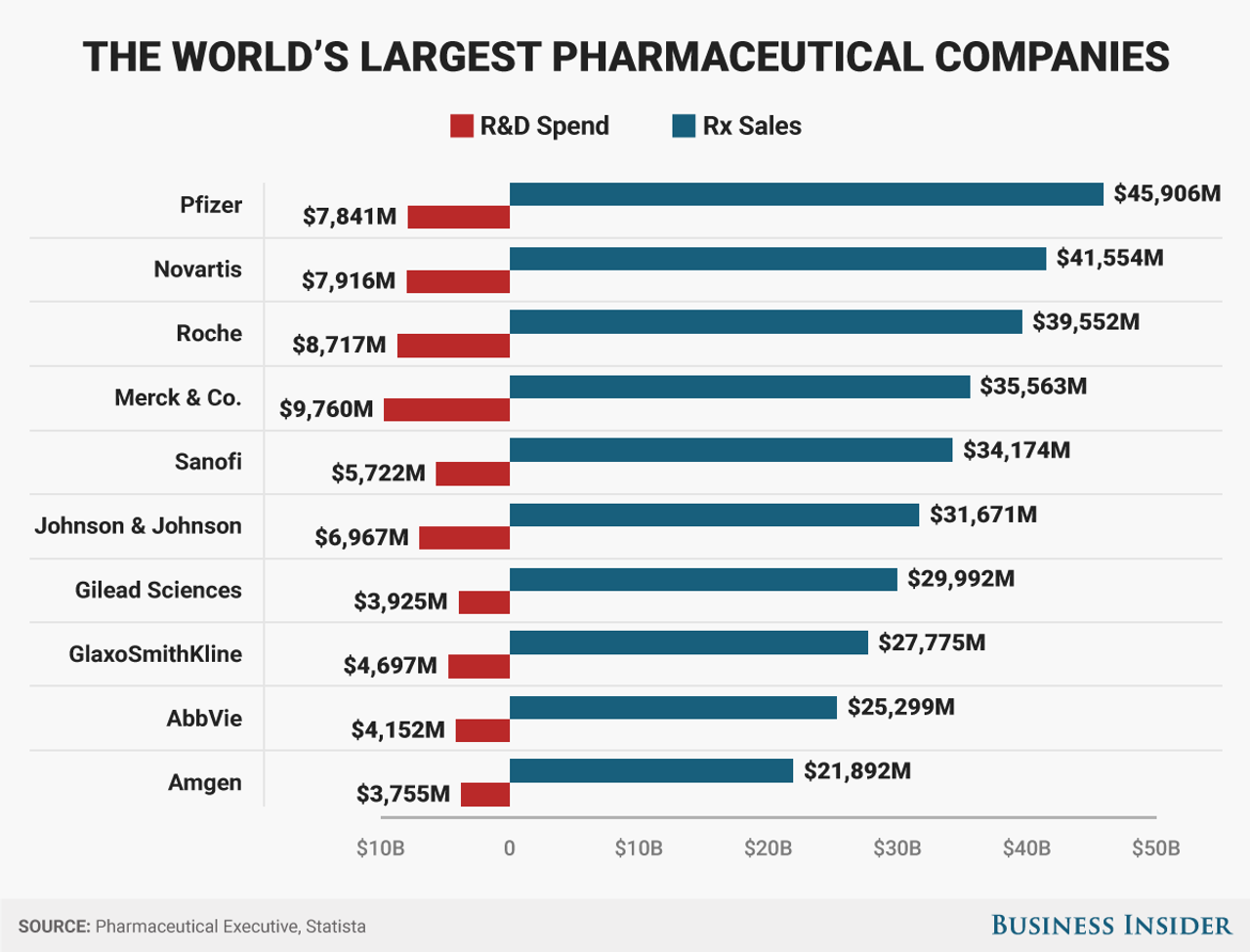 世界最大の製薬会社：研究開発費（グラフ赤）と処方薬の売り上げ（グラフ青）