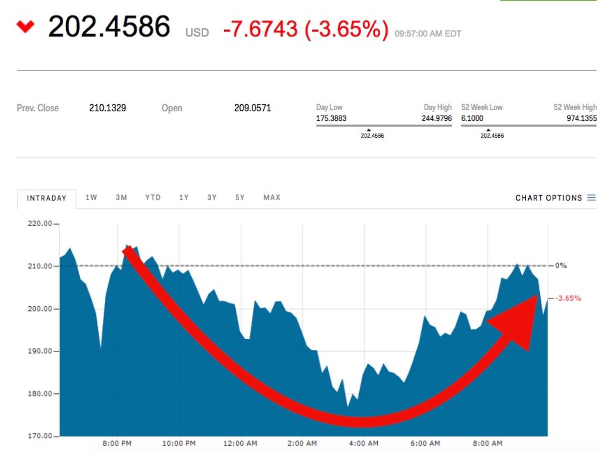 イーサリアムが急落から大幅回復 | Business Insider Japan