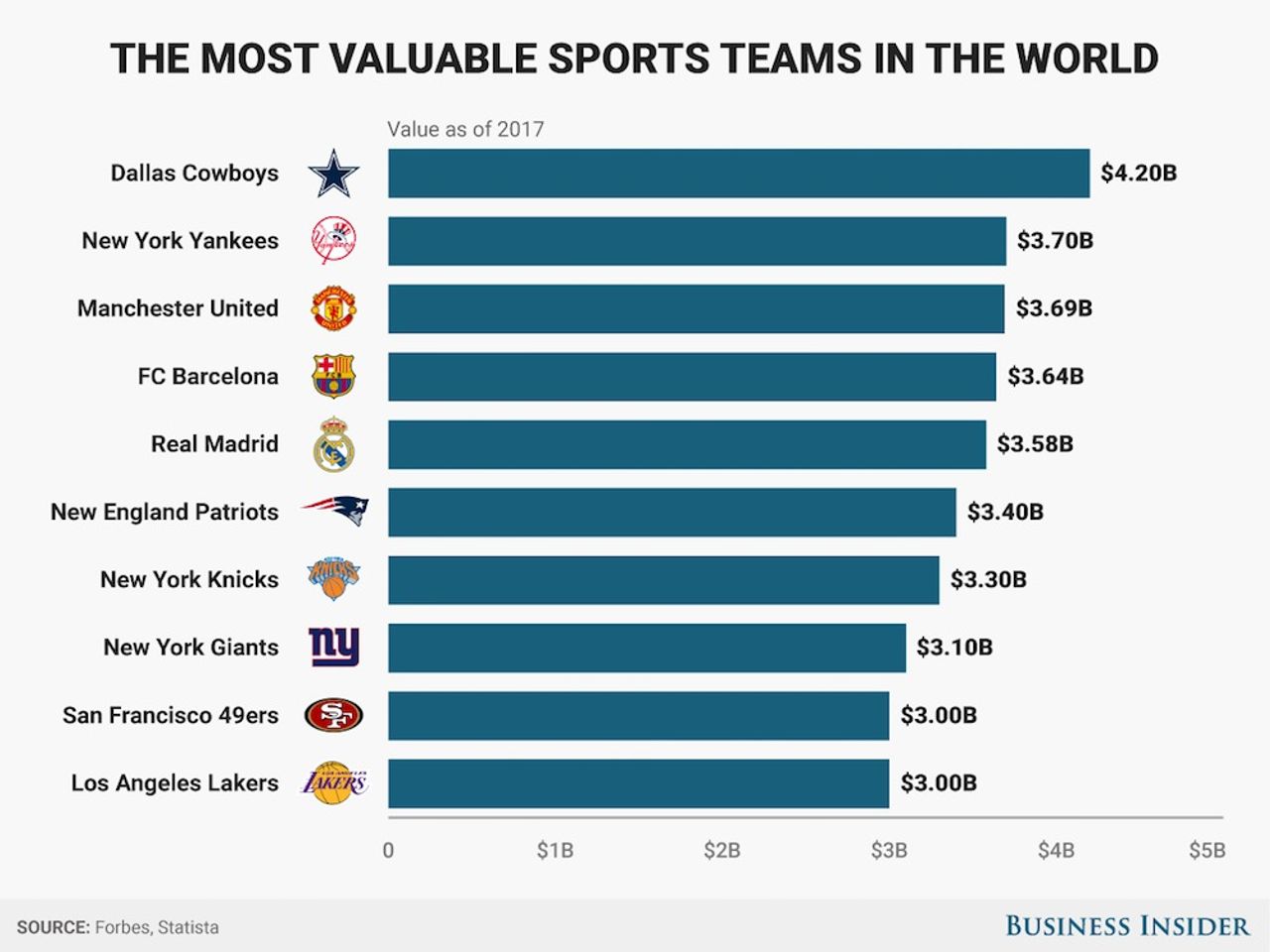 世界のスポーツチームの価値トップ10