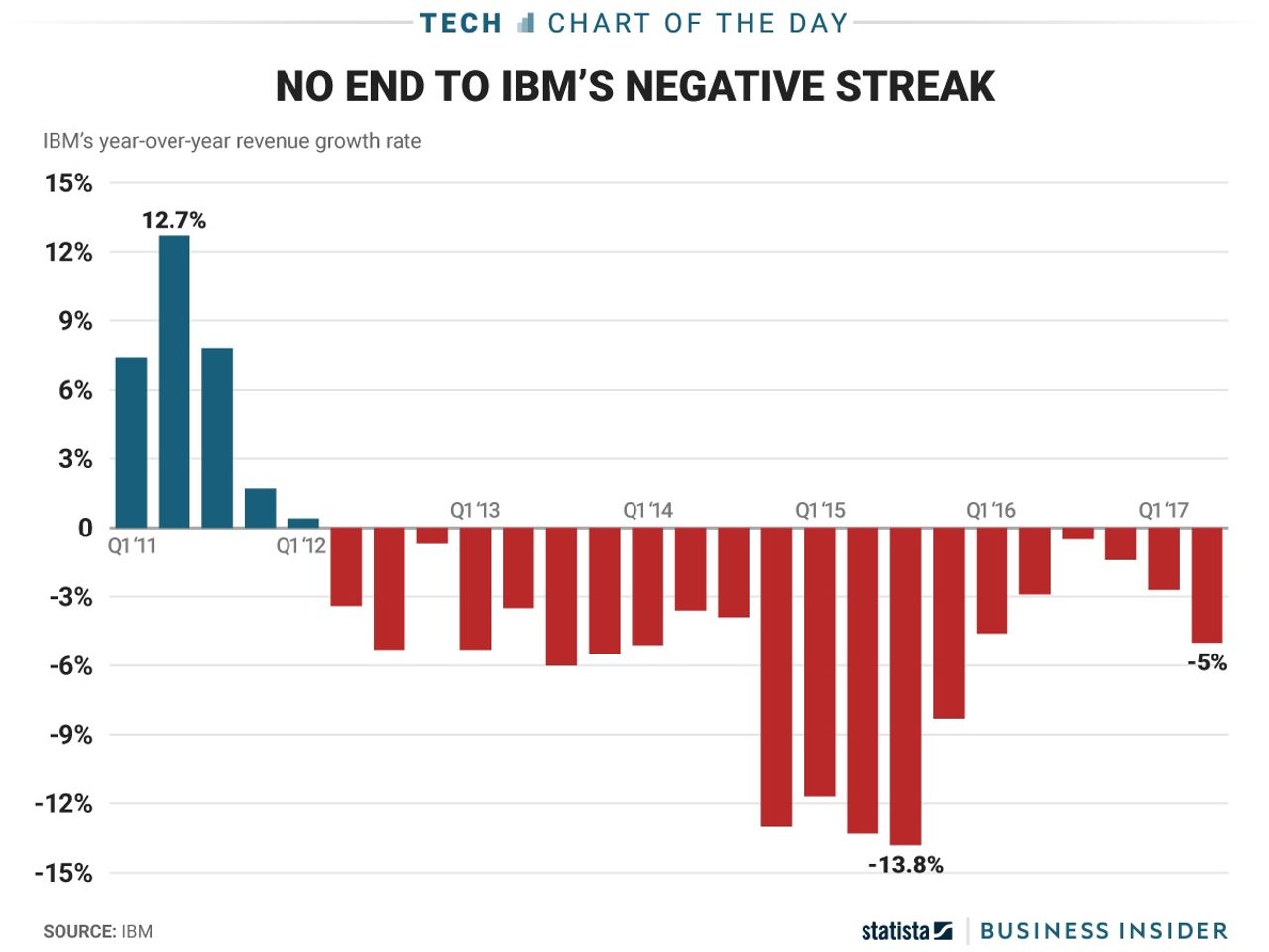 IBMの売り上げ成長率