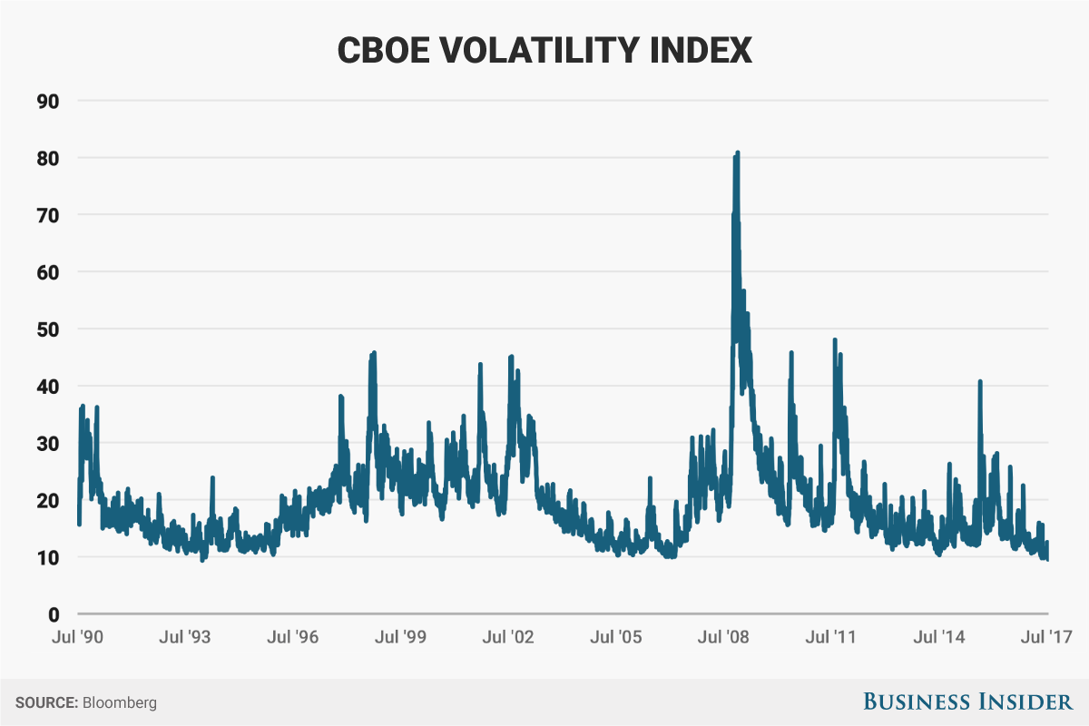 超強気なアメリカ株式市場の先行きは？ —— 1993年以来の低水準となった「恐怖指数」の意味 | Business Insider Japan