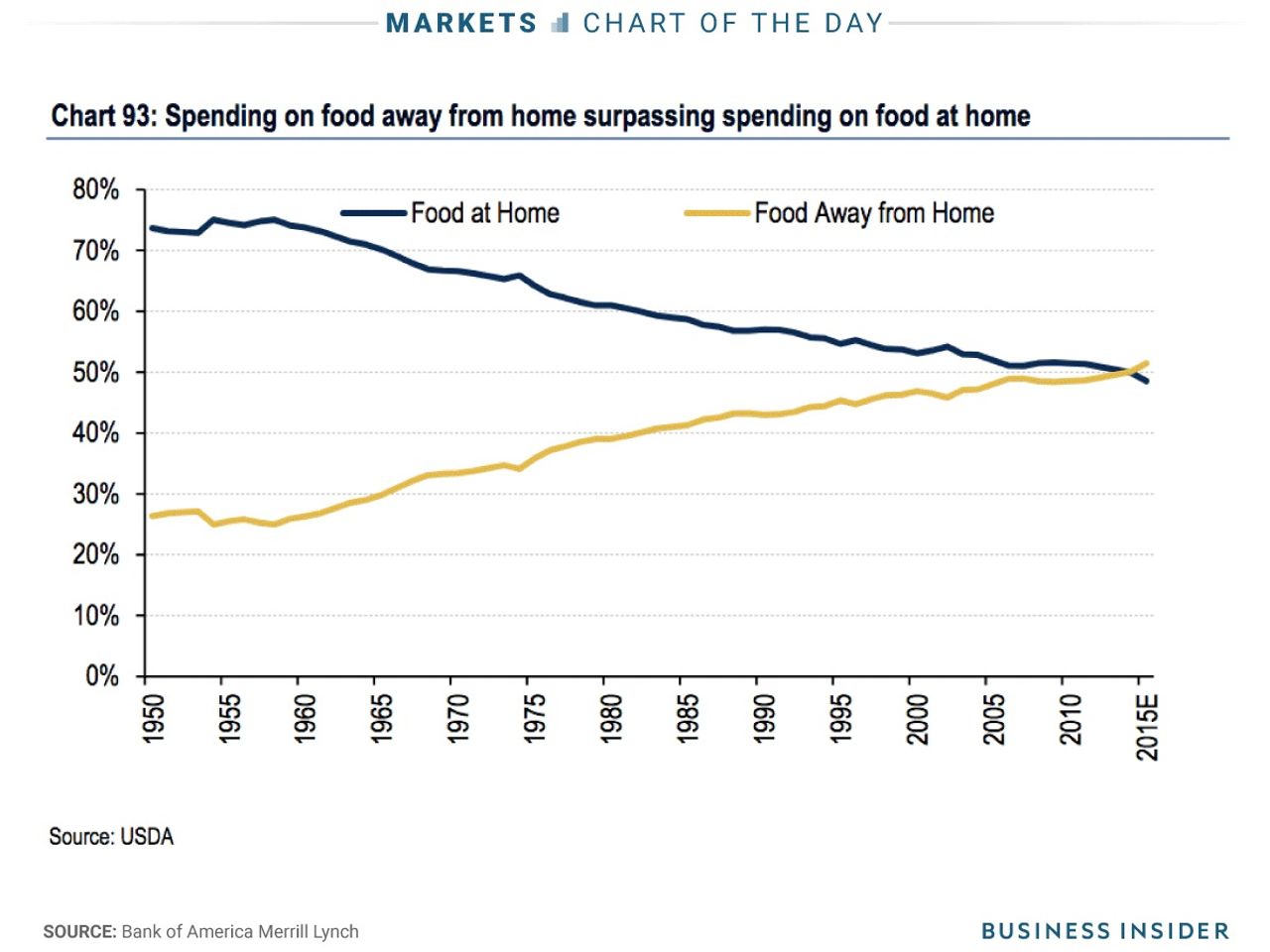 外食と自宅での食事に対するそれぞれの出費の経年推移を表したグラフ