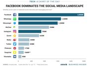 facebook-totally-dominates-the-list-of-most-popular-social-media-apps