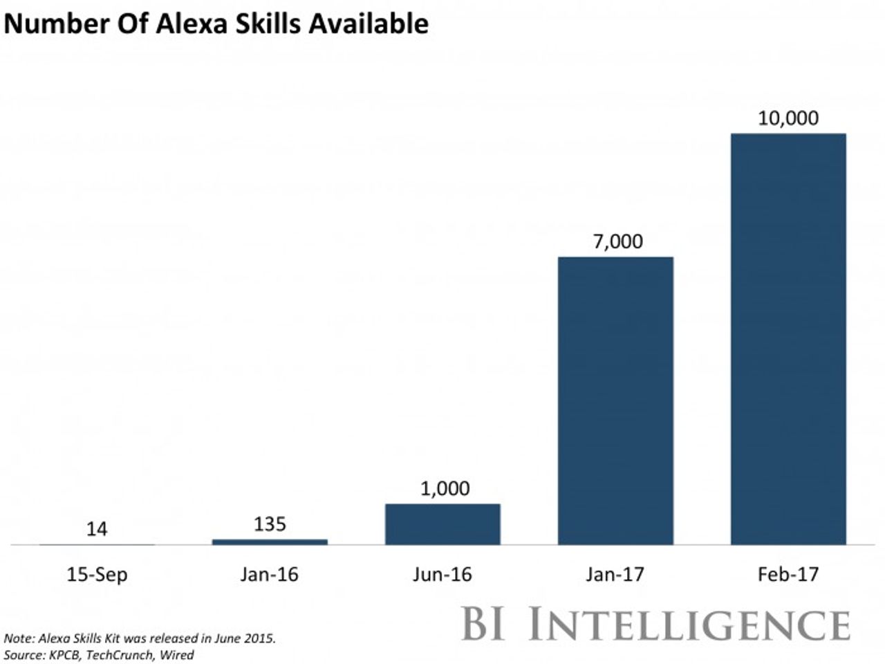 Alexa Skillsの数の推移を示したグラフ