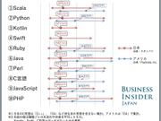 日米のプログラミング言語別年収比較