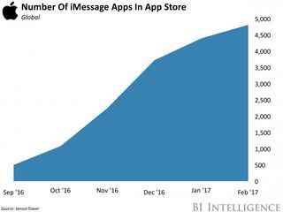 App StoreにおけるiMessageアプリの数を示したグラフ