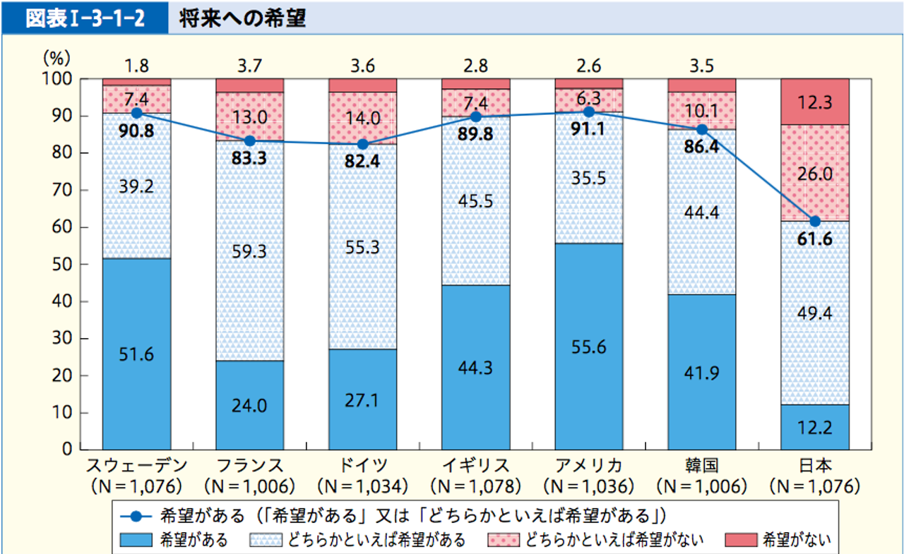 ｢将来への希望｣調査の国際比較