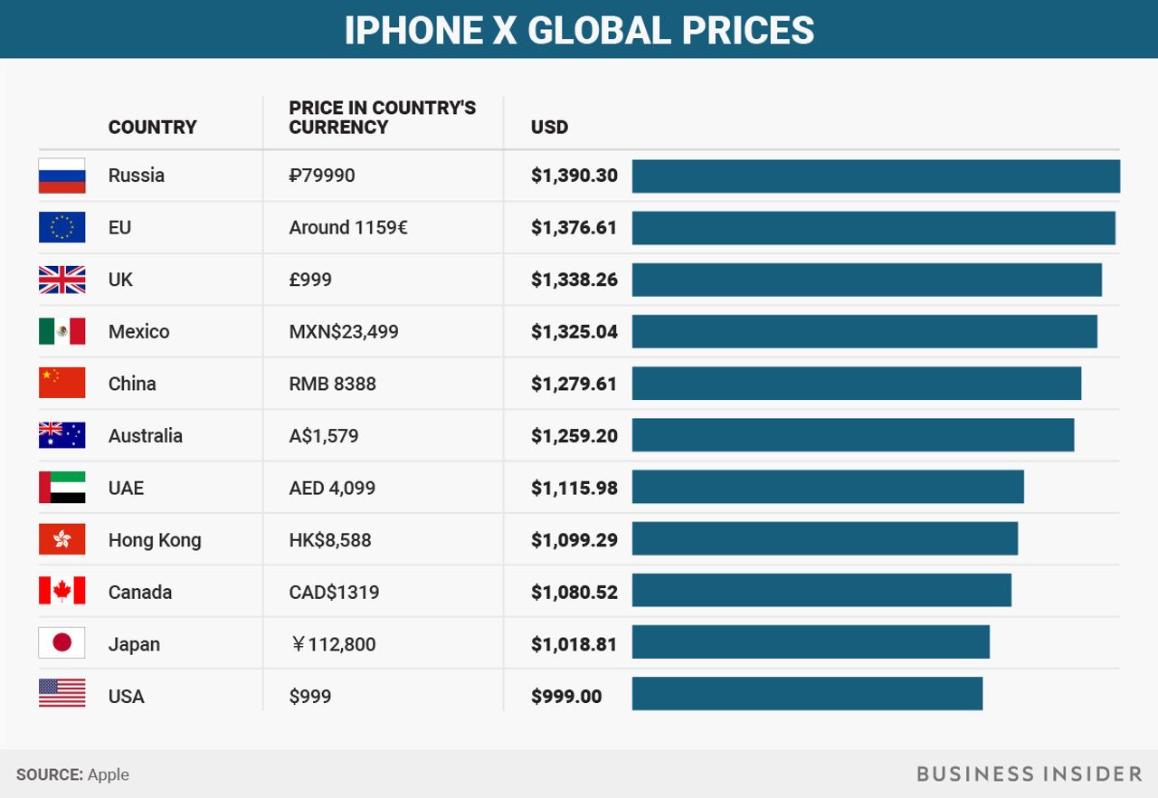 iPhoneの価格比較