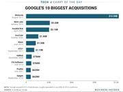 グーグルの企業買収の規模を示したグラフ