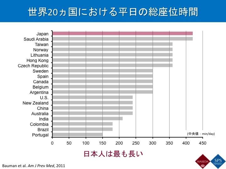 座りすぎの死亡リスクは最大40％増——日本人は世界一座りすぎている