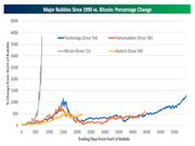 ビットコインと他のバブルの成長を比較するチャート