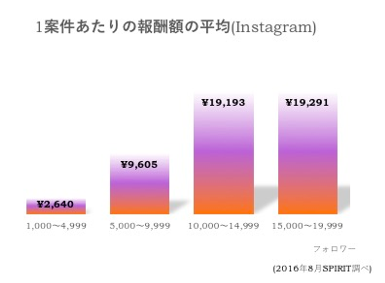 1フォロワー3.5円、膨張する｢インスタ｣バブルを象徴する3つのキーワード | Business Insider Japan