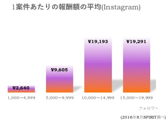 1フォロワー3.5円、膨張する｢インスタ｣バブルを象徴する3つのキーワード | Business Insider Japan