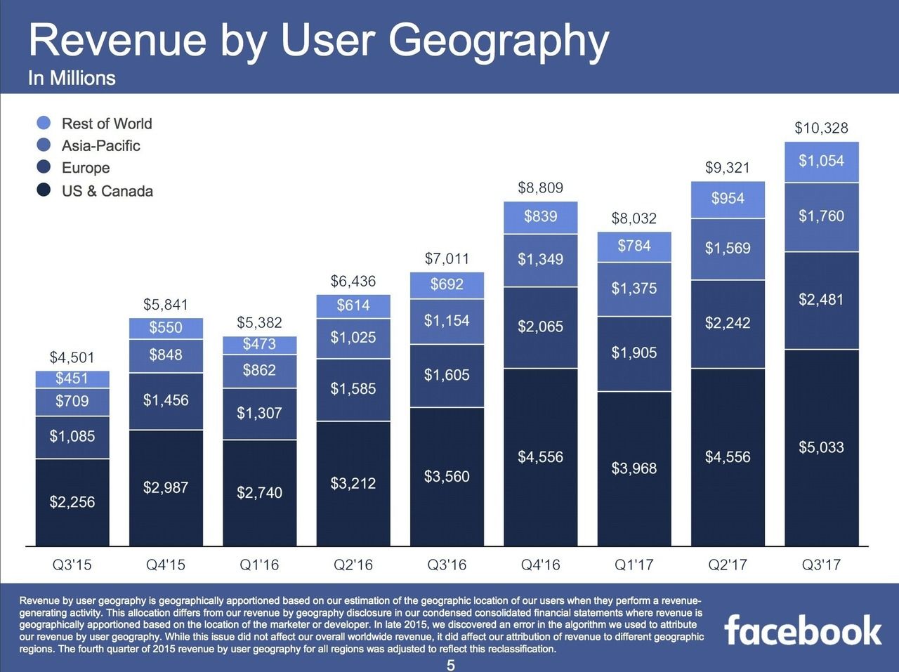 revenue